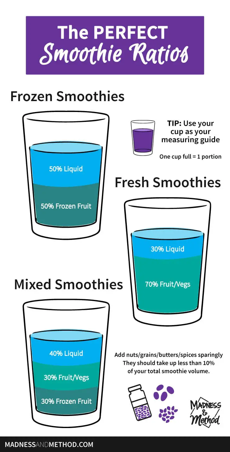 perfect smoothie ratio graphic with cups