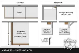 installing trim above cabinets diagram for backing pieces